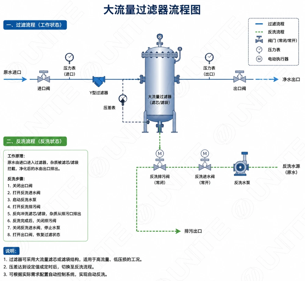 大流量过滤器流程图