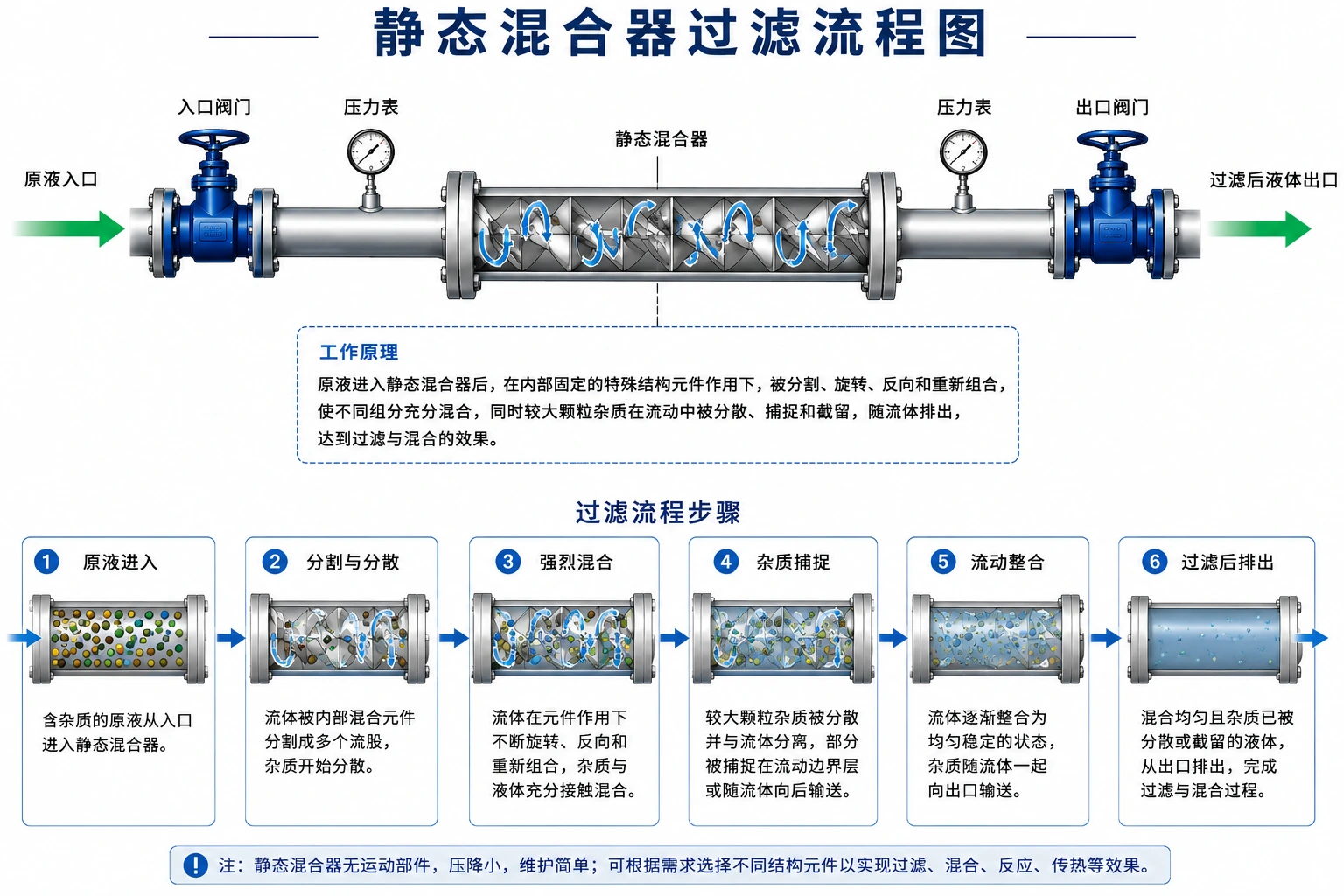 静态混合器流程图