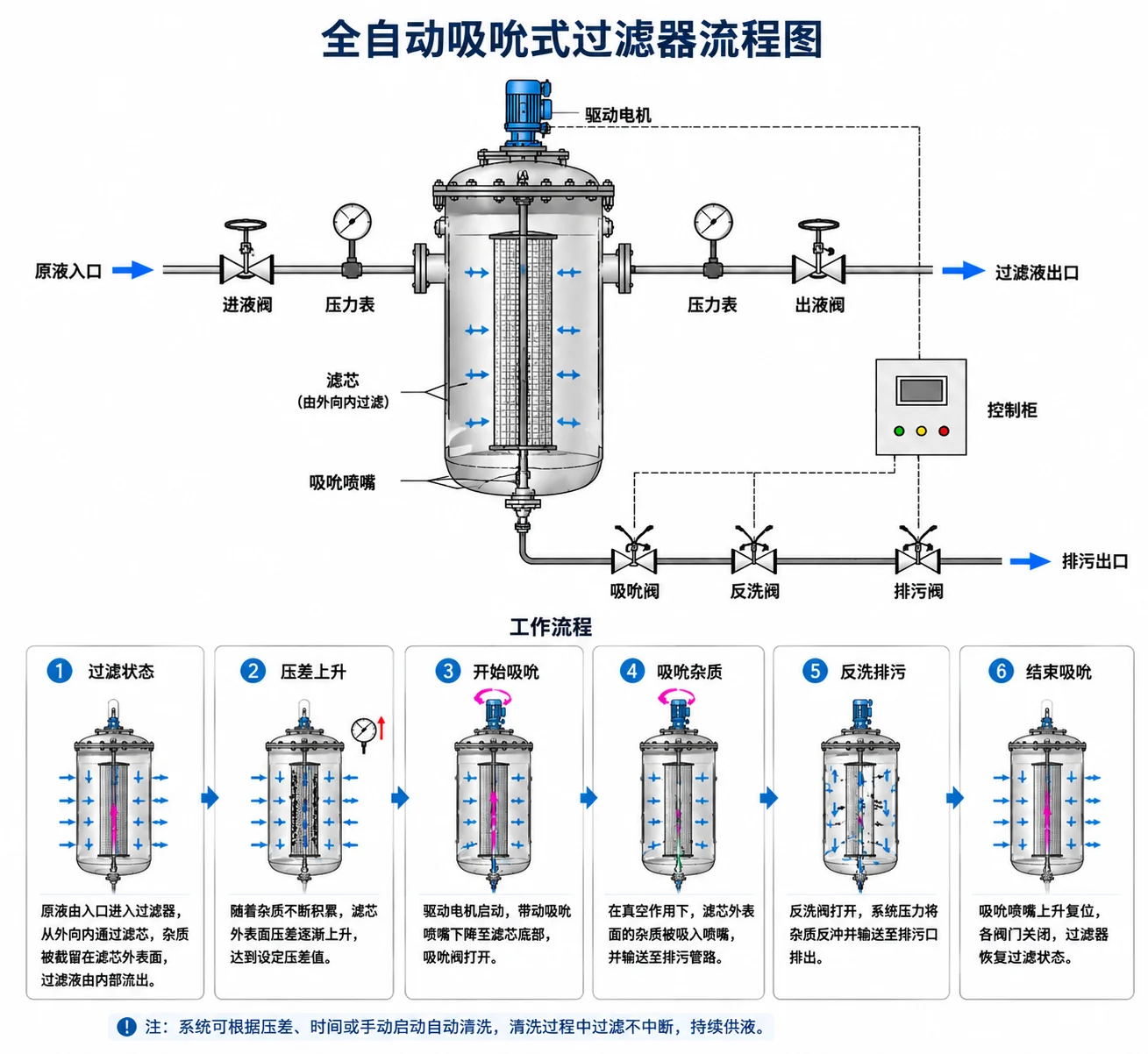 全自动吸吮式过滤器吸吮清洗过程图